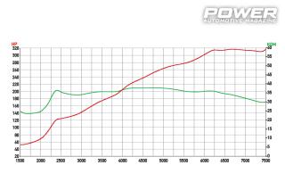 Nissan 350Z 317wHp